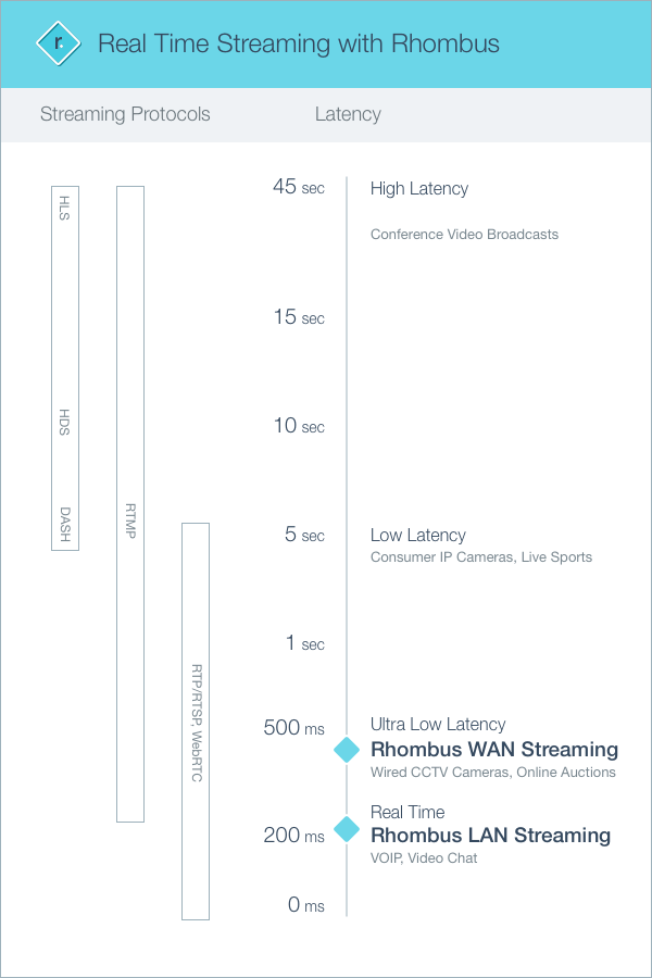 rhombus latency chart video streaming real time live