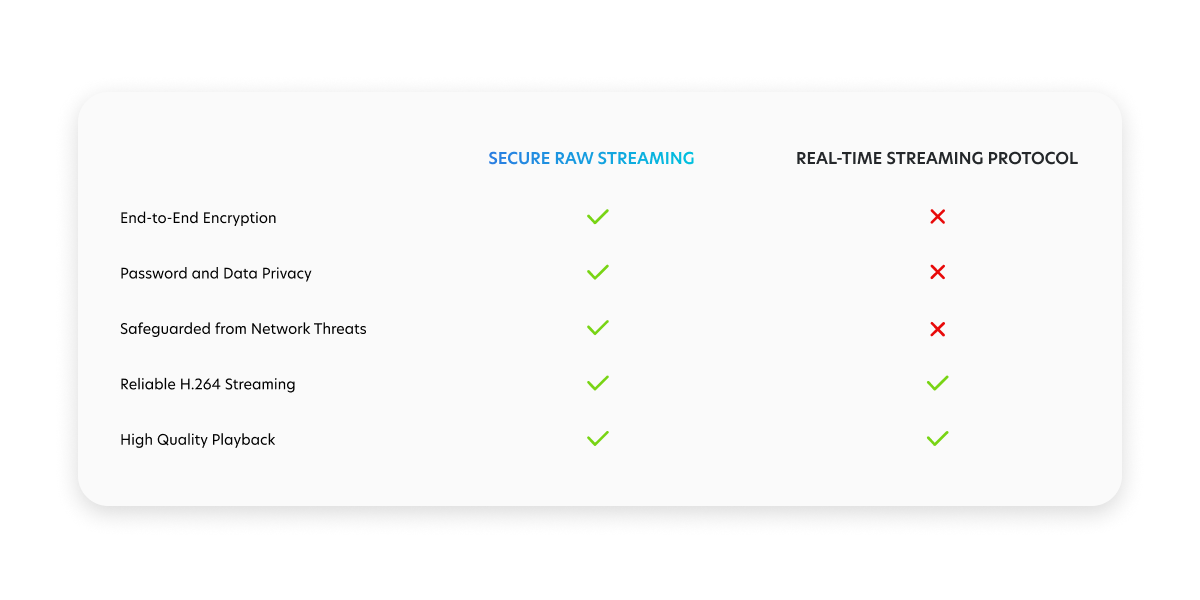 Chart comparing the cybersecurity of Secure Raw Streaming to RTSP.