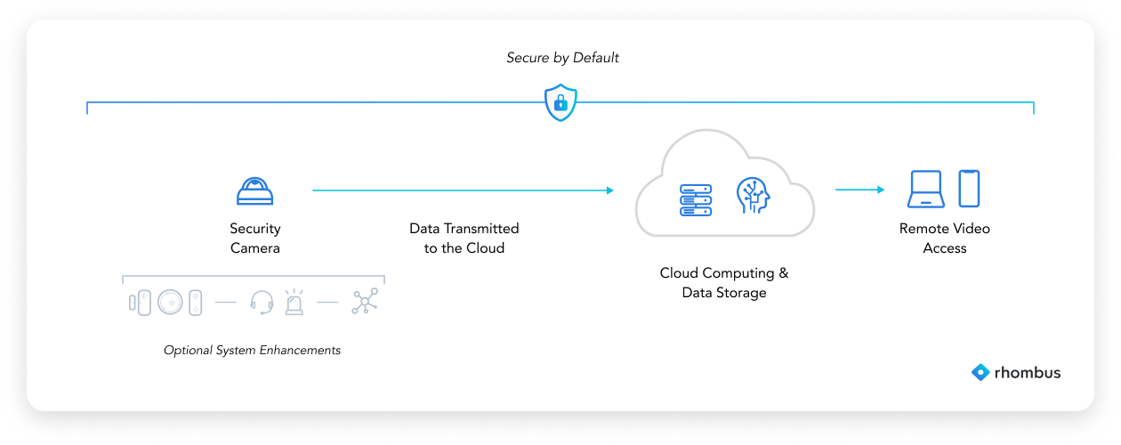 Cloud NVR (CVR) video surveillance platform