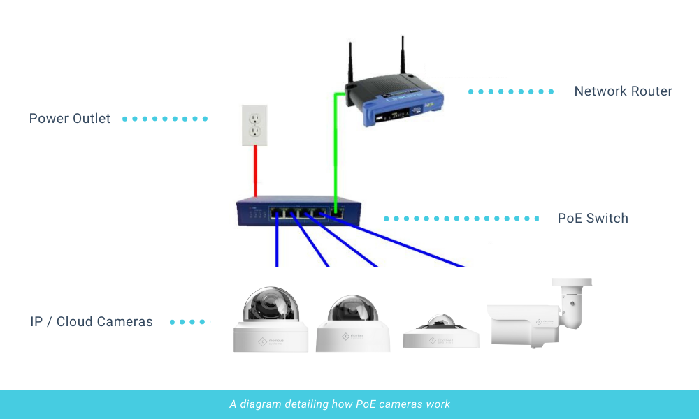 Rhombus smart security cameras power over ethernet setup