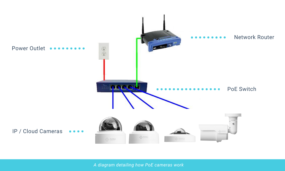 How Power Over Ethernet (PoE) Works