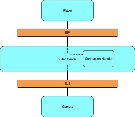 videoserver